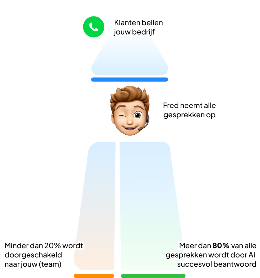 Werking van HeyFred illustratie